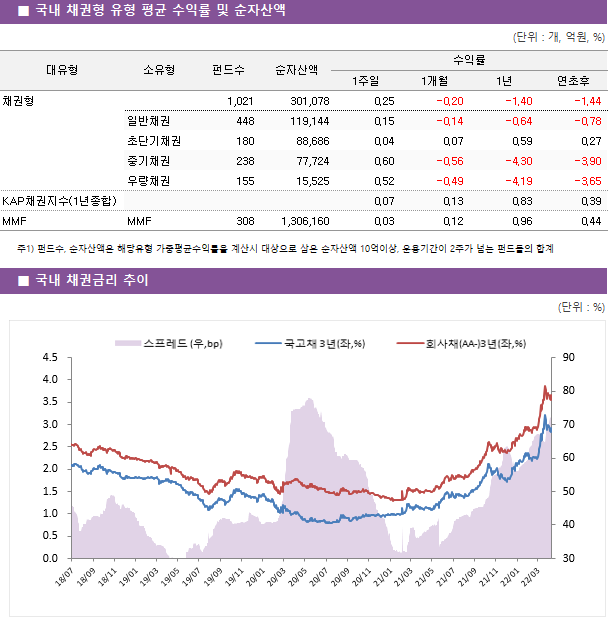 ■ 국내 채권형 유형 평균 수익률 및 순자산액							대유형	소유형	 펀드수 	순자산액	수익률			 				1주일	1개월	1년	연초후 채권형		 1,021 	301,078	0.25 	-0.20 	-1.40 	-1.44  	일반채권	 448 	119,144	0.15 	-0.14 	-0.64 	-0.78  	초단기채권	 180 	88,686	0.04 	0.07 	0.59 	0.27  	중기채권	 238 	77,724	0.60 	-0.56 	-4.30 	-3.90  	우량채권	 155 	15,525	0.52 	-0.49 	-4.19 	-3.65  KAP채권지수(1년종합)				0.07 	0.13 	0.83 	0.39  MMF	MMF	 308 	1,306,160	0.03 	0.12 	0.96 	0.44 