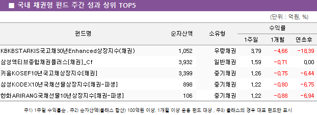 ■ 국내 채권형 펀드 주간 성과 상위 TOP5					펀드명	순자산액	소유형	수익률		 			1주일	1개월	연초후 KBKBSTARKIS국고채30년Enhanced상장지수(채권)	 1,052 	우량채권	3.79 	-4.66 	-18.39  삼성액티브종합채권플러스[채권]_Cf	 3,932 	일반채권	1.59 	-0.71 	0.00  키움KOSEF10년국고채상장지수[채권]	 3,399 	중기채권	1.26 	-0.75 	-6.44  삼성KODEX10년국채선물상장지수[채권-파생]	 898 	중기채권	1.22 	-0.80 	-6.75  한화ARIRANG국채선물10년상장지수[채권-파생]	 106 	중기채권	1.22 	-0.88 	-6.94 