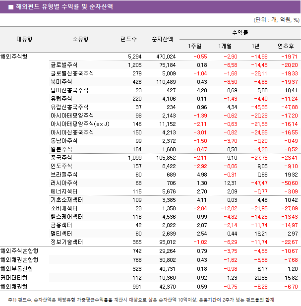 ■ 해외펀드 유형별 수익률 및 순자산액							대유형	소유형	 펀드수 	순자산액	수익률			 				1주일	1개월	1년	연초후 해외주식형		 5,294 	 470,024 	-0.55 	-2.90 	-14.98 	-19.71  	글로벌주식	 1,205 	 75,184 	0.18 	-6.58 	-14.45 	-20.20  	글로벌신흥국주식	 279 	 5,009 	-1.04 	-1.68 	-28.11 	-19.33  	북미주식	 426 	 110,489 	0.43 	-8.50 	-4.85 	-19.37  	남미신흥국주식	 23 	 427 	4.28 	0.69 	5.80 	18.41  	유럽주식	 220 	 4,106 	0.11 	-1.43 	-4.40 	-11.24  	유럽신흥국주식	 37 	 234 	0.96 	4.34 	-45.35 	-47.88  	아시아태평양주식	 98 	 2,143 	-1.39 	-0.62 	-20.23 	-17.20  	아시아태평양주식(ex J)	 146 	 11,152 	-2.11 	-0.63 	-21.53 	-16.14  	아시아신흥국주식	 150 	 4,213 	-3.01 	-0.82 	-24.85 	-16.55  	동남아주식	 99 	 2,372 	-1.50 	-3.70 	-0.20 	-0.49  	일본주식	 164 	 1,600 	-0.47 	0.50 	-4.20 	-8.52  	중국주식	 1,099 	 105,852 	-2.11 	9.10 	-27.75 	-23.41  	인도주식	 157 	 8,422 	-2.92 	-8.06 	9.05 	-9.10  	브라질주식	 60 	 689 	4.98 	-0.31 	0.66 	19.32  	러시아주식	 68 	 706 	1.30 	12.31 	-47.47 	-50.60  	에너지섹터	 115 	 5,676 	2.70 	2.09 	-0.77 	-3.09  	기초소재섹터	 109 	 3,385 	4.11 	0.03 	4.46 	10.42  	소비재섹터	 23 	 1,358 	-2.84 	-12.02 	-21.95 	-27.89  	헬스케어섹터	 116 	 4,536 	0.99 	-4.82 	-14.25 	-13.43  	금융섹터	 42 	 2,022 	2.07 	-2.14 	-11.74 	-14.97  	멀티섹터	 60 	 2,639 	2.54 	0.44 	13.21 	2.97  	정보기술섹터	 365 	 95,012 	-1.02 	-6.29 	-11.74 	-22.67  해외주식혼합형		 742 	 29,264 	0.79 	-3.75 	-4.55 	-10.67  해외채권혼합형		 768 	 30,802 	0.43 	-1.62 	-5.56 	-7.68  해외부동산형		 323 	 40,731 	0.18 	-0.98 	6.17 	1.20  커머더티형		 112 	 10,360 	0.92 	1.23 	20.35 	15.82  해외채권형		 991 	 42,370 	0.59 	-0.75 	-6.28 	-6.70 