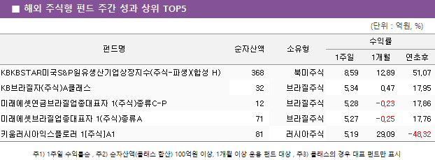 ■ 해외 주식형 펀드 주간 성과 상위 TOP5					펀드명	순자산액	소유형	수익률		 			1주일	1개월	연초후 KBKBSTAR미국S&P원유생산기업상장지수(주식-파생)(합성 H)	 368 	북미주식	8.59 	12.89 	51.07  KB브라질자(주식)A클래스	 32 	브라질주식	5.34 	0.47 	17.95  미래에셋연금브라질업종대표자 1(주식)종류C-P	 12 	브라질주식	5.28 	-0.23 	17.86  미래에셋브라질업종대표자 1(주식)종류A	 71 	브라질주식	5.27 	-0.25 	17.76  키움러시아익스플로러 1[주식]A1	 81 	러시아주식	5.19 	29.09 	-48.32 