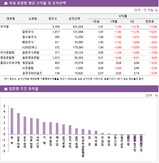■ 국내 유형별 평균 수익률 및 순자산액								대유형	소유형	 펀드수 	순자산액		수익률			 					1주일	1개월	1년	연초후 주식형		 3,709 	631,024		1.91 	-1.00 	-13.76 	-11.68  	일반주식	 1,817 	121,099		1.87 	-1.46 	-11.76 	-10.91  	중소형주식	 355 	13,250		1.90 	-1.98 	-6.31 	-10.43  	배당주식	 311 	33,050		1.45 	-1.32 	-9.99 	-4.82  	K200인덱스	 372 	170,090		1.80 	-0.98 	-16.59 	-10.63  주식혼합형	일반주식혼합	 317 	33,124		0.95 	-1.08 	-5.96 	-7.94  채권혼합형	일반채권혼합	 1,013 	82,328		0.31 	-0.48 	-5.31 	-4.90  절대수익추구형	채권알파	 403 	23,574		0.04 	0.04 	0.89 	-0.23  	시장중립	 107 	1,642		0.35 	-0.46 	2.68 	-2.35  	공모주하이일드	 134 	19,602		0.07 	0.20 	2.19 	-0.76 