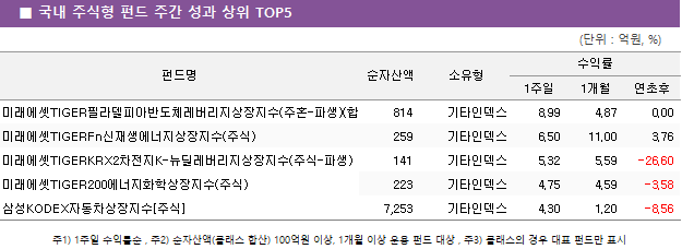 ■ 국내 주식형 펀드 주간 성과 상위 TOP5					펀드명	순자산액	소유형	수익률		 			1주일	1개월	연초후 미래에셋TIGER필라델피아반도체레버리지상장지수(주혼-파생)(합성)	 814 	기타인덱스	8.99 	4.87 	0.00  미래에셋TIGERFn신재생에너지상장지수(주식)	 259 	기타인덱스	6.50 	11.00 	3.76  미래에셋TIGERKRX2차전지K-뉴딜레버리지상장지수(주식-파생)	 141 	기타인덱스	5.32 	5.59 	-26.60  미래에셋TIGER200에너지화학상장지수(주식)	 223 	기타인덱스	4.75 	4.59 	-3.58  삼성KODEX자동차상장지수[주식]	 7,253 	기타인덱스	4.30 	1.20 	-8.56 