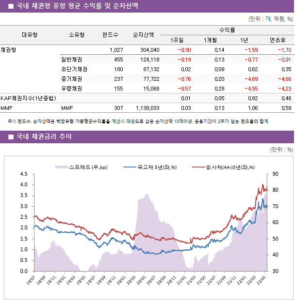 ■ 국내 채권형 유형 평균 수익률 및 순자산액							대유형	소유형	 펀드수 	순자산액	수익률			 				1주일	1개월	1년	연초후 채권형		 1,027 	304,040	-0.30 	0.14 	-1.59 	-1.70  	일반채권	 455 	124,118	-0.19 	0.13 	-0.77 	-0.91  	초단기채권	 180 	87,132	0.02 	0.09 	0.62 	0.35  	중기채권	 237 	77,722	-0.76 	0.20 	-4.69 	-4.66  	우량채권	 155 	15,068	-0.57 	0.28 	-4.55 	-4.23  KAP채권지수(1년종합)				0.01 	0.05 	0.82 	0.46  MMF	MMF	 307 	1,138,033	0.03 	0.13 	1.06 	0.59 