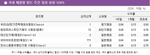 ■ 국내 채권형 펀드 주간 성과 상위 TOP5					펀드명	순자산액	소유형	수익률		 			1주일	1개월	연초후 우리2년만기전략채권3(채권)ClassA	 1 	중기채권	0.04 	0.15 	0.93  현대트러스트단기채자 1[채권]종류C	 72 	초단기채권	0.04 	0.15 	0.76  대신단기채[채권](ClassC-e)	 2 	일반채권	0.04 	0.15 	0.90  브이아이든든한[채권]C-W	 771 	일반채권	0.04 	0.16 	0.84  칸서스튼튼우량단기채 1(채권)ClassC	 2 	일반채권	0.04 	0.15 	0.75 