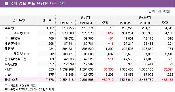 ■ 국내 공모 펀드 유형별 자금 추이							펀드유형	펀드수	설정액			순자산액		 		'22.05.27	'22.06.03	증감	'22.05.27	'22.06.03	증감 주식형	3,507 	210,755 	210,771 	16 	250,222 	254,735 	4,513      주식형 ETF	301 	273,588 	270,570 	-3,019 	381,251 	385,358 	4,106  주식혼합형	469 	39,852 	39,788 	-64 	41,801 	42,116 	316  채권혼합형	1,296 	87,741 	87,731 	-11 	94,214 	94,485 	271  채권형	1,034 	204,231 	205,629 	1,399 	202,595 	203,359 	764      채권형 ETF	42 	103,477 	106,085 	2,607 	105,572 	107,983 	2,410  절대수익추구형	669 	42,836 	42,325 	-511 	47,550 	47,015 	-535  부동산형	57 	12,899 	12,902 	3 	8,370 	8,441 	71  MMF	323 	1,359,989 	1,294,653 	-65,336 	1,368,485 	1,303,163 	-65,321  기타	175 	18,846 	21,050 	2,205 	15,853 	17,075 	1,222  국내 소계	7,873 	2,354,213 	2,291,503 	-62,710 	2,515,912 	2,463,730 	-52,182 