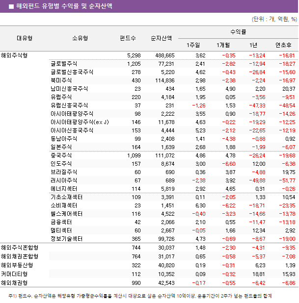 ■ 해외펀드 유형별 수익률 및 순자산액							대유형	소유형	 펀드수 	순자산액	수익률			 				1주일	1개월	1년	연초후 해외주식형		 5,298 	 488,665 	3.62 	-0.35 	-13.24 	-16.81  	글로벌주식	 1,205 	 77,231 	2.41 	-2.82 	-12.94 	-18.27  	글로벌신흥국주식	 278 	 5,220 	4.62 	-0.43 	-26.84 	-15.60  	북미주식	 430 	 114,836 	2.98 	-2.38 	-2.24 	-16.97  	남미신흥국주식	 23 	 434 	1.65 	4.90 	2.20 	20.37  	유럽주식	 220 	 4,184 	1.95 	0.05 	-3.56 	-9.51  	유럽신흥국주식	 37 	 231 	-1.26 	1.53 	-47.33 	-48.54  	아시아태평양주식	 98 	 2,222 	3.55 	0.90 	-18.77 	-14.26  	아시아태평양주식(ex J)	 146 	 11,678 	4.63 	-0.22 	-19.29 	-12.25  	아시아신흥국주식	 153 	 4,444 	5.23 	-2.12 	-22.65 	-12.19  	동남아주식	 99 	 2,408 	1.41 	-4.38 	-0.88 	0.92  	일본주식	 164 	 1,639 	2.68 	1.88 	-1.99 	-6.07  	중국주식	 1,099 	 111,072 	4.86 	4.78 	-26.24 	-19.68  	인도주식	 157 	 8,674 	3.00 	-6.60 	12.00 	-6.38  	브라질주식	 60 	 690 	0.36 	3.87 	-4.88 	19.75  	러시아주식	 67 	 689 	-2.38 	3.92 	-49.88 	-51.77  	에너지섹터	 114 	 5,819 	2.92 	4.65 	0.31 	-0.26  	기초소재섹터	 109 	 3,391 	0.11 	-2.05 	1.33 	10.54  	소비재섹터	 23 	 1,451 	6.30 	-6.22 	-18.71 	-23.35  	헬스케어섹터	 116 	 4,522 	-0.40 	-3.23 	-14.66 	-13.78  	금융섹터	 42 	 2,066 	2.10 	0.55 	-11.47 	-13.18  	멀티섹터	 60 	 2,667 	-0.05 	1.66 	12.34 	2.92  	정보기술섹터	 365 	 99,726 	4.73 	-0.69 	-8.67 	-19.00  해외주식혼합형		 744 	 30,037 	1.48 	-2.30 	-4.31 	-9.35  해외채권혼합형		 764 	 31,017 	0.65 	-0.58 	-5.37 	-7.08  해외부동산형		 322 	 40,820 	0.19 	-0.31 	6.23 	1.39  커머더티형		 112 	 10,352 	0.09 	-0.32 	18.81 	15.93  해외채권형		 990 	 42,543 	-0.17 	-0.55 	-6.42 	-6.86 