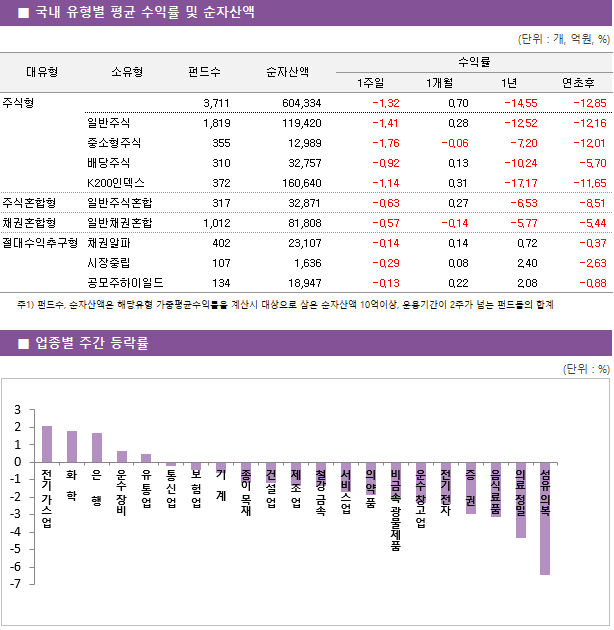 ■ 국내 유형별 평균 수익률 및 순자산액								대유형	소유형	 펀드수 	순자산액		수익률			 					1주일	1개월	1년	연초후 주식형		 3,711 	604,334		-1.32 	0.70 	-14.55 	-12.85  	일반주식	 1,819 	119,420		-1.41 	0.28 	-12.52 	-12.16  	중소형주식	 355 	12,989		-1.76 	-0.06 	-7.20 	-12.01  	배당주식	 310 	32,757		-0.92 	0.13 	-10.24 	-5.70  	K200인덱스	 372 	160,640		-1.14 	0.31 	-17.17 	-11.65  주식혼합형	일반주식혼합	 317 	32,871		-0.63 	0.27 	-6.53 	-8.51  채권혼합형	일반채권혼합	 1,012 	81,808		-0.57 	-0.14 	-5.77 	-5.44  절대수익추구형	채권알파	 402 	23,107		-0.14 	0.14 	0.72 	-0.37  	시장중립	 107 	1,636		-0.29 	0.08 	2.40 	-2.63  	공모주하이일드	 134 	18,947		-0.13 	0.22 	2.08 	-0.88 