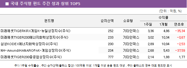 ■ 국내 주식형 펀드 주간 성과 상위 TOP5					펀드명	순자산액	소유형	수익률		 			1주일	1개월	연초후 미래에셋TIGERKRX게임K-뉴딜상장지수(주식)	 252 	기타인덱스	3.36 	4.86 	-35.34  미래에셋TIGER200에너지화학상장지수(주식)	 233 	기타인덱스	3.02 	10.34 	-0.67  삼성KODEX에너지화학상장지수[주식]	 200 	기타인덱스	2.89 	10.94 	-2.53  NH-AmundiHANAROFnK-게임상장지수(주식)	 204 	기타인덱스	2.68 	5.43 	-37.59  미래에셋TIGER200중공업상장지수(주식)	 777 	기타인덱스	2.14 	1.88 	1.77 