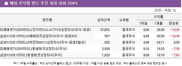 ■ 해외 주식형 펀드 주간 성과 상위 TOP5					펀드명	순자산액	소유형	수익률		 			1주일	1개월	연초후 미래에셋TIGER차이나전기차SOLACTIVE상장지수(주식-파생)	 37,652 	중국주식	9.90 	26.88 	-14.34  삼성KODEX차이나H레버리지상장지수[주식-파생](H)	 587 	중국주식	9.45 	26.59 	-18.34  삼성KODEX차이나2차전지MSCI상장지수[주식-파생](합성)	 825 	중국주식	9.36 	29.11 	0.00  미래에셋TIGER차이나항셍테크상장지수(주식)	 3,939 	중국주식	9.10 	18.20 	-7.38  삼성KODEX차이나항셍테크상장지수[주식]	 1,620 	중국주식	9.09 	18.18 	-7.43 