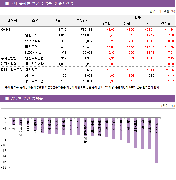 ■ 국내 유형별 평균 수익률 및 순자산액								대유형	소유형	 펀드수 	순자산액		수익률			 					1주일	1개월	1년	연초후 주식형		 3,710 	587,385		-6.90 	-5.92 	-22.01 	-18.86  	일반주식	 1,817 	111,843		-6.48 	-6.15 	-19.49 	-17.86  	중소형주식	 356 	12,054		-7.25 	-7.35 	-15.12 	-18.38  	배당주식	 310 	30,819		-5.90 	-5.63 	-16.08 	-11.26  	K200인덱스	 372 	153,082		-6.98 	-6.30 	-24.49 	-17.81  주식혼합형	일반주식혼합	 317 	31,355		-4.31 	-3.74 	-11.13 	-12.45  채권혼합형	일반채권혼합	 1,013 	79,295		-2.90 	-3.18 	-8.92 	-8.19  절대수익추구형	채권알파	 403 	22,617		-0.79 	-0.70 	-0.14 	-1.16  	시장중립	 107 	1,609		-1.60 	-1.61 	0.12 	-4.19  	공모주하이일드	 133 	18,004		-0.39 	-0.19 	1.59 	-1.27 