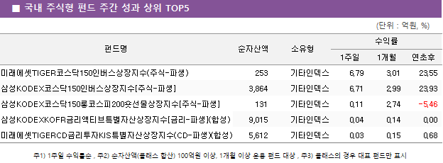 ■ 국내 주식형 펀드 주간 성과 상위 TOP5					펀드명	순자산액	소유형	수익률		 			1주일	1개월	연초후 미래에셋TIGER코스닥150인버스상장지수(주식-파생)	 253 	기타인덱스	6.79 	3.01 	23.55  삼성KODEX코스닥150인버스상장지수[주식-파생]	 3,864 	기타인덱스	6.71 	2.99 	23.93  삼성KODEX코스닥150롱코스피200숏선물상장지수[주식-파생]	 131 	기타인덱스	0.11 	2.74 	-5.46  삼성KODEXKOFR금리액티브특별자산상장지수[금리-파생](합성)	 9,015 	기타인덱스	0.04 	0.14 	0.00  미래에셋TIGERCD금리투자KIS특별자산상장지수(CD-파생)(합성)	 5,612 	기타인덱스	0.03 	0.15 	0.68 