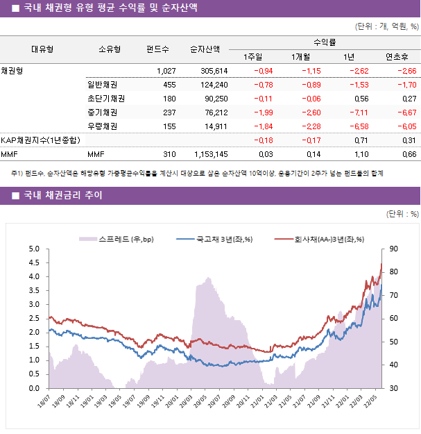 ■ 국내 채권형 유형 평균 수익률 및 순자산액							대유형	소유형	 펀드수 	순자산액	수익률			 				1주일	1개월	1년	연초후 채권형		 1,027 	305,614	-0.94 	-1.15 	-2.62 	-2.66  	일반채권	 455 	124,240	-0.78 	-0.89 	-1.53 	-1.70  	초단기채권	 180 	90,250	-0.11 	-0.06 	0.56 	0.27  	중기채권	 237 	76,212	-1.99 	-2.60 	-7.11 	-6.67  	우량채권	 155 	14,911	-1.84 	-2.28 	-6.58 	-6.05  KAP채권지수(1년종합)				-0.18 	-0.17 	0.71 	0.31  MMF	MMF	 310 	1,153,145	0.03 	0.14 	1.10 	0.66 