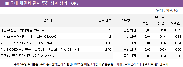 ■ 국내 채권형 펀드 주간 성과 상위 TOP5					펀드명	순자산액	소유형	수익률		 			1주일	1개월	연초후 대신우량단기채3[채권]ClassC	 2 	일반채권	0.05 	0.16 	0.85  칸서스튼튼우량단기채 1(채권)ClassC	 2 	일반채권	0.04 	0.16 	0.83  현대트러스트단기채자 1[채권]종류C	 106 	초단기채권	0.04 	0.16 	0.84  삼성KODEX단기변동금리부채권액티브상장지수[채권]	 1,148 	일반채권	0.03 	0.09 	0.68  우리2년만기전략채권3(채권)ClassA	 1 	중기채권	0.02 	0.13 	1.00 