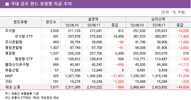 ■ 국내 공모 펀드 유형별 자금 추이							펀드유형	펀드수	설정액			순자산액		 		'22.06.10	'22.06.17	증감	'22.06.10	'22.06.17	증감 주식형	3,509 	211,129 	212,041 	912 	251,638 	235,633 	-16,005      주식형 ETF	301 	257,476 	275,932 	18,456 	361,533 	360,051 	-1,482  주식혼합형	469 	39,754 	39,686 	-68 	41,796 	39,906 	-1,890  채권혼합형	1,307 	87,749 	87,708 	-41 	94,008 	91,406 	-2,602  채권형	1,037 	205,208 	207,706 	2,498 	202,809 	203,079 	270      채권형 ETF	43 	108,912 	109,416 	504 	110,771 	110,447 	-324  절대수익추구형	668 	40,941 	40,242 	-699 	45,500 	44,388 	-1,112  부동산형	57 	12,936 	12,944 	8 	8,491 	8,439 	-52  MMF	325 	1,327,706 	1,306,299 	-21,407 	1,336,397 	1,315,188 	-21,209  기타	161 	19,274 	18,249 	-1,025 	15,498 	15,294 	-203  국내 소계	7,877 	2,311,085 	2,310,222 	-864 	2,468,441 	2,423,832 	-44,609 
