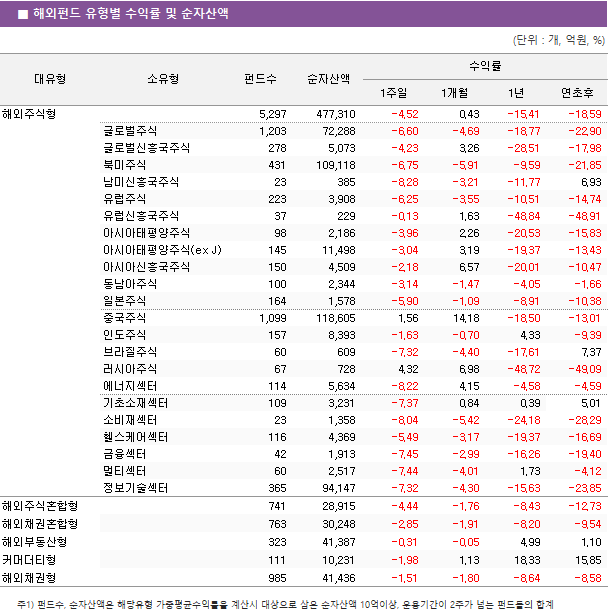 ■ 해외펀드 유형별 수익률 및 순자산액							대유형	소유형	 펀드수 	순자산액	수익률			 				1주일	1개월	1년	연초후 해외주식형		 5,297 	 477,310 	-4.52 	0.43 	-15.41 	-18.59  	글로벌주식	 1,203 	 72,288 	-6.60 	-4.69 	-18.77 	-22.90  	글로벌신흥국주식	 278 	 5,073 	-4.23 	3.26 	-28.51 	-17.98  	북미주식	 431 	 109,118 	-6.75 	-5.91 	-9.59 	-21.85  	남미신흥국주식	 23 	 385 	-8.28 	-3.21 	-11.77 	6.93  	유럽주식	 223 	 3,908 	-6.25 	-3.55 	-10.51 	-14.74  	유럽신흥국주식	 37 	 229 	-0.13 	1.63 	-48.84 	-48.91  	아시아태평양주식	 98 	 2,186 	-3.96 	2.26 	-20.53 	-15.83  	아시아태평양주식(ex J)	 145 	 11,498 	-3.04 	3.19 	-19.37 	-13.43  	아시아신흥국주식	 150 	 4,509 	-2.18 	6.57 	-20.01 	-10.47  	동남아주식	 100 	 2,344 	-3.14 	-1.47 	-4.05 	-1.66  	일본주식	 164 	 1,578 	-5.90 	-1.09 	-8.91 	-10.38  	중국주식	 1,099 	 118,605 	1.56 	14.18 	-18.50 	-13.01  	인도주식	 157 	 8,393 	-1.63 	-0.70 	4.33 	-9.39  	브라질주식	 60 	 609 	-7.32 	-4.40 	-17.61 	7.37  	러시아주식	 67 	 728 	4.32 	6.98 	-48.72 	-49.09  	에너지섹터	 114 	 5,634 	-8.22 	4.15 	-4.58 	-4.59  	기초소재섹터	 109 	 3,231 	-7.37 	0.84 	0.39 	5.01  	소비재섹터	 23 	 1,358 	-8.04 	-5.42 	-24.18 	-28.29  	헬스케어섹터	 116 	 4,369 	-5.49 	-3.17 	-19.37 	-16.69  	금융섹터	 42 	 1,913 	-7.45 	-2.99 	-16.26 	-19.40  	멀티섹터	 60 	 2,517 	-7.44 	-4.01 	1.73 	-4.12  	정보기술섹터	 365 	 94,147 	-7.32 	-4.30 	-15.63 	-23.85  해외주식혼합형		 741 	 28,915 	-4.44 	-1.76 	-8.43 	-12.73  해외채권혼합형		 763 	 30,248 	-2.85 	-1.91 	-8.20 	-9.54  해외부동산형		 323 	 41,387 	-0.31 	-0.05 	4.99 	1.10  커머더티형		 111 	 10,231 	-1.98 	1.13 	18.33 	15.85  해외채권형		 985 	 41,436 	-1.51 	-1.80 	-8.64 	-8.58 