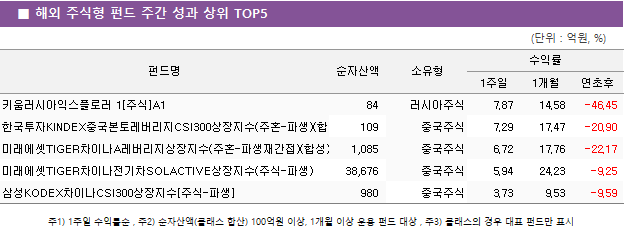 ■ 해외 주식형 펀드 주간 성과 상위 TOP5					펀드명	순자산액	소유형	수익률		 			1주일	1개월	연초후 키움러시아익스플로러 1[주식]A1	 84 	러시아주식	7.87 	14.58 	-46.45  한국투자KINDEX중국본토레버리지CSI300상장지수(주혼-파생)(합성)	 109 	중국주식	7.29 	17.47 	-20.90  미래에셋TIGER차이나A레버리지상장지수(주혼-파생재간접)(합성)	 1,085 	중국주식	6.72 	17.76 	-22.17  미래에셋TIGER차이나전기차SOLACTIVE상장지수(주식-파생)	 38,676 	중국주식	5.94 	24.23 	-9.25  삼성KODEX차이나CSI300상장지수[주식-파생]	 980 	중국주식	3.73 	9.53 	-9.59 