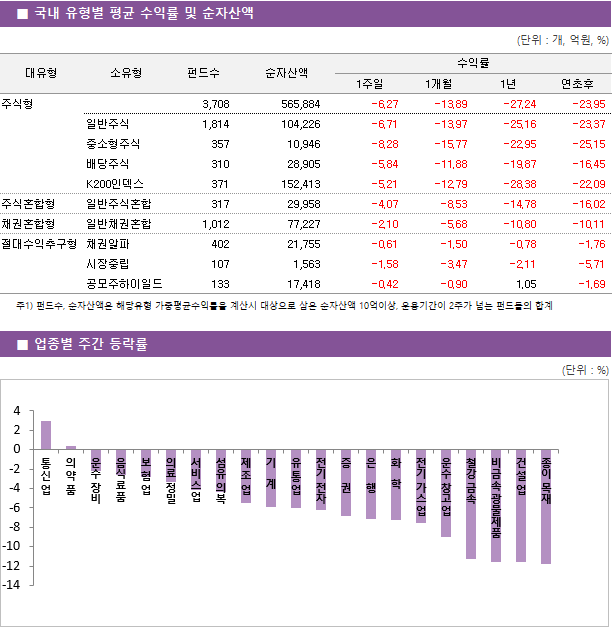 ■ 국내 유형별 평균 수익률 및 순자산액								대유형	소유형	 펀드수 	순자산액		수익률			 					1주일	1개월	1년	연초후 주식형		 3,708 	565,884		-6.27 	-13.89 	-27.24 	-23.95  	일반주식	 1,814 	104,226		-6.71 	-13.97 	-25.16 	-23.37  	중소형주식	 357 	10,946		-8.28 	-15.77 	-22.95 	-25.15  	배당주식	 310 	28,905		-5.84 	-11.88 	-19.87 	-16.45  	K200인덱스	 371 	152,413		-5.21 	-12.79 	-28.38 	-22.09  주식혼합형	일반주식혼합	 317 	29,958		-4.07 	-8.53 	-14.78 	-16.02  채권혼합형	일반채권혼합	 1,012 	77,227		-2.10 	-5.68 	-10.80 	-10.11  절대수익추구형	채권알파	 402 	21,755		-0.61 	-1.50 	-0.78 	-1.76  	시장중립	 107 	1,563		-1.58 	-3.47 	-2.11 	-5.71  	공모주하이일드	 133 	17,418		-0.42 	-0.90 	1.05 	-1.69 