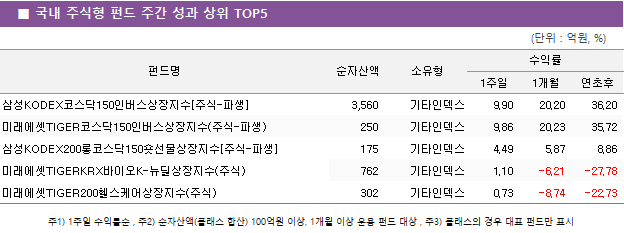 ■ 국내 주식형 펀드 주간 성과 상위 TOP5					펀드명	순자산액	소유형	수익률		 			1주일	1개월	연초후 삼성KODEX코스닥150인버스상장지수[주식-파생]	 3,560 	기타인덱스	9.90 	20.20 	36.20  미래에셋TIGER코스닥150인버스상장지수(주식-파생)	 250 	기타인덱스	9.86 	20.23 	35.72  삼성KODEX200롱코스닥150숏선물상장지수[주식-파생]	 175 	기타인덱스	4.49 	5.87 	8.86  미래에셋TIGERKRX바이오K-뉴딜상장지수(주식)	 762 	기타인덱스	1.10 	-6.21 	-27.78  미래에셋TIGER200헬스케어상장지수(주식)	 302 	기타인덱스	0.73 	-8.74 	-22.73 