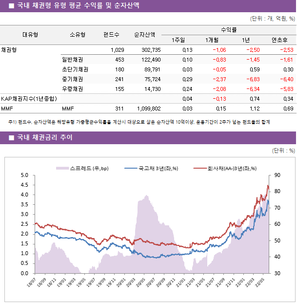 ■ 국내 채권형 유형 평균 수익률 및 순자산액							대유형	소유형	 펀드수 	순자산액	수익률			 				1주일	1개월	1년	연초후 채권형		 1,029 	302,735	0.13 	-1.06 	-2.50 	-2.53  	일반채권	 453 	122,490	0.10 	-0.83 	-1.45 	-1.61  	초단기채권	 180 	89,791	0.03 	-0.05 	0.59 	0.30  	중기채권	 241 	75,724	0.29 	-2.37 	-6.83 	-6.40  	우량채권	 155 	14,730	0.24 	-2.08 	-6.34 	-5.83  KAP채권지수(1년종합)				0.04 	-0.13 	0.74 	0.34  MMF	MMF	 311 	1,099,802	0.03 	0.15 	1.12 	0.69 