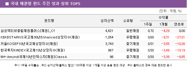 ■ 국내 채권형 펀드 주간 성과 상위 TOP5					펀드명	순자산액	소유형	수익률		 			1주일	1개월	연초후 삼성액티브종합채권플러스[채권]_Cf	 4,621 	일반채권	0.72 	-4.29 	0.00  KBKBSTARKIS국고채30년Enhanced상장지수(채권)	 1,054 	우량채권	0.60 	-9.31 	-27.01  키움KOSEF10년국고채상장지수[채권]	 3,743 	중기채권	0.51 	-3.55 	-10.26  한국투자KINDEX국고채10년상장지수(채권)	 967 	우량채권	0.50 	-3.49 	-10.19  NH-Amundi국채10년인덱스자[채권]ClassA	 96 	중기채권	0.50 	-3.39 	-9.85 