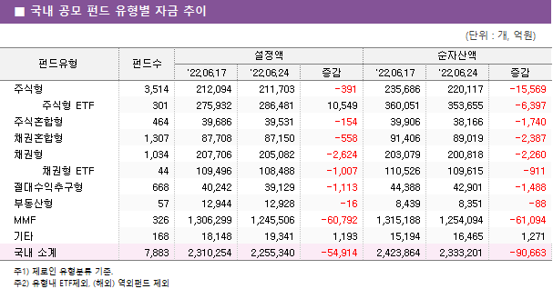 ■ 국내 공모 펀드 유형별 자금 추이							펀드유형	펀드수	설정액			순자산액		 		'22.06.17	'22.06.24	증감	'22.06.17	'22.06.24	증감 주식형	3,514 	212,094 	211,703 	-391 	235,686 	220,117 	-15,569      주식형 ETF	301 	275,932 	286,481 	10,549 	360,051 	353,655 	-6,397  주식혼합형	464 	39,686 	39,531 	-154 	39,906 	38,166 	-1,740  채권혼합형	1,307 	87,708 	87,150 	-558 	91,406 	89,019 	-2,387  채권형	1,034 	207,706 	205,082 	-2,624 	203,079 	200,818 	-2,260      채권형 ETF	44 	109,496 	108,488 	-1,007 	110,526 	109,615 	-911  절대수익추구형	668 	40,242 	39,129 	-1,113 	44,388 	42,901 	-1,488  부동산형	57 	12,944 	12,928 	-16 	8,439 	8,351 	-88  MMF	326 	1,306,299 	1,245,506 	-60,792 	1,315,188 	1,254,094 	-61,094  기타	168 	18,148 	19,341 	1,193 	15,194 	16,465 	1,271  국내 소계	7,883 	2,310,254 	2,255,340 	-54,914 	2,423,864 	2,333,201 	-90,663 
