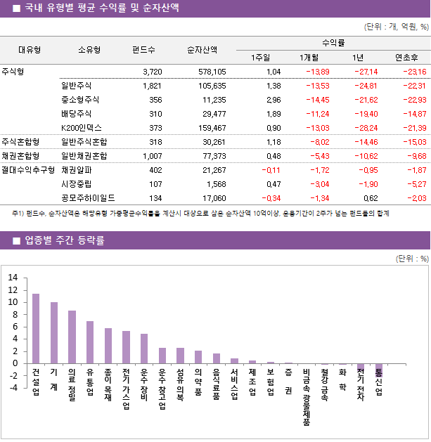■ 국내 유형별 평균 수익률 및 순자산액							대유형	소유형	 펀드수 	순자산액		수익률			 					1주일	1개월	1년	연초후 주식형		 3,720 	578,105		1.04 	-13.89 	-27.14 	-23.16  	일반주식	 1,821 	105,635		1.38 	-13.53 	-24.81 	-22.31  	중소형주식	 356 	11,235		2.96 	-14.45 	-21.62 	-22.93  	배당주식	 310 	29,477		1.89 	-11.24 	-19.40 	-14.87  	K200인덱스	 373 	159,467		0.90 	-13.03 	-28.24 	-21.39  주식혼합형	일반주식혼합	 318 	30,261		1.18 	-8.02 	-14.46 	-15.03  채권혼합형	일반채권혼합	 1,007 	77,373		0.48 	-5.43 	-10.62 	-9.68  절대수익추구형	채권알파	 402 	21,267		-0.11 	-1.72 	-0.95 	-1.87  	시장중립	 107 	1,568		0.47 	-3.04 	-1.90 	-5.27  	공모주하이일드	 134 	17,060		-0.34 	-1.34 	0.62 	-2.03 	
