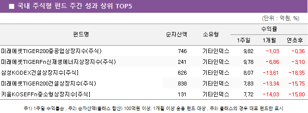 ■ 국내 주식형 펀드 주간 성과 상위 TOP5					펀드명	순자산액	소유형	수익률		 			1주일	1개월	연초후 미래에셋TIGER200중공업상장지수(주식)	 746 	기타인덱스	9.82 	-1.03 	-0.36  미래에셋TIGERFn신재생에너지상장지수(주식)	 241 	기타인덱스	9.78 	-6.86 	-3.10  삼성KODEX건설상장지수[주식]	 626 	기타인덱스	8.07 	-13.61 	-18.35  미래에셋TIGER200건설상장지수(주식)	 838 	기타인덱스	7.83 	-13.34 	-15.75  키움KOSEFFn중소형상장지수[주식]	 131 	기타인덱스	7.72 	-14.03 	-15.80 