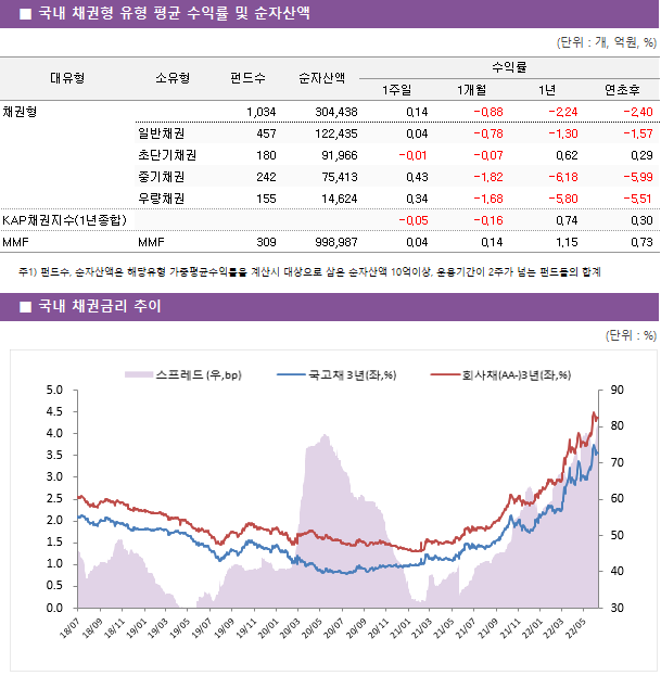 ■ 국내 채권형 유형 평균 수익률 및 순자산액							대유형	소유형	 펀드수 	순자산액	수익률			 				1주일	1개월	1년	연초후 채권형		 1,034 	304,438	0.14 	-0.88 	-2.24 	-2.40  	일반채권	 457 	122,435	0.04 	-0.78 	-1.30 	-1.57  	초단기채권	 180 	91,966	-0.01 	-0.07 	0.62 	0.29  	중기채권	 242 	75,413	0.43 	-1.82 	-6.18 	-5.99  	우량채권	 155 	14,624	0.34 	-1.68 	-5.80 	-5.51  KAP채권지수(1년종합)				-0.05 	-0.16 	0.74 	0.30  MMF	MMF	 309 	998,987	0.04 	0.14 	1.15 	0.73 