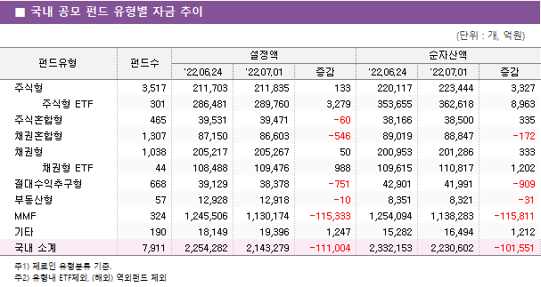 ■ 국내 공모 펀드 유형별 자금 추이							펀드유형	펀드수	설정액			순자산액		 		'22.06.24	'22.07.01	증감	'22.06.24	'22.07.01	증감 주식형	3,517 	211,703 	211,835 	133 	220,117 	223,444 	3,327      주식형 ETF	301 	286,481 	289,760 	3,279 	353,655 	362,618 	8,963  주식혼합형	465 	39,531 	39,471 	-60 	38,166 	38,500 	335  채권혼합형	1,307 	87,150 	86,603 	-546 	89,019 	88,847 	-172  채권형	1,038 	205,217 	205,267 	50 	200,953 	201,286 	333      채권형 ETF	44 	108,488 	109,476 	988 	109,615 	110,817 	1,202  절대수익추구형	668 	39,129 	38,378 	-751 	42,901 	41,991 	-909  부동산형	57 	12,928 	12,918 	-10 	8,351 	8,321 	-31  MMF	324 	1,245,506 	1,130,174 	-115,333 	1,254,094 	1,138,283 	-115,811  기타	190 	18,149 	19,396 	1,247 	15,282 	16,494 	1,212  국내 소계	7,911 	2,254,282 	2,143,279 	-111,004 	2,332,153 	2,230,602 	-101,551 