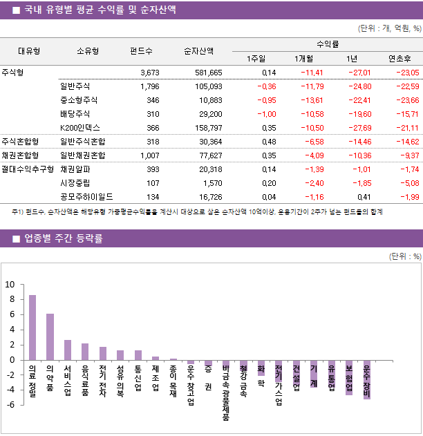 ■ 국내 유형별 평균 수익률 및 순자산액  대유형	소유형	 펀드수 	순자산액		수익률			 					1주일	1개월	1년	연초후 주식형		 3,673 	581,665		0.14 	-11.41 	-27.01 	-23.05  	일반주식	 1,796 	105,093		-0.36 	-11.79 	-24.80 	-22.59  	중소형주식	 346 	10,883		-0.95 	-13.61 	-22.41 	-23.66  	배당주식	 310 	29,200		-1.00 	-10.58 	-19.60 	-15.71  	K200인덱스	 366 	158,797		0.35 	-10.50 	-27.69 	-21.11  주식혼합형	일반주식혼합	 318 	30,364		0.48 	-6.58 	-14.46 	-14.62  채권혼합형	일반채권혼합	 1,007 	77,627		0.35 	-4.09 	-10.36 	-9.37  절대수익추구형	채권알파	 393 	20,318		0.14 	-1.39 	-1.01 	-1.74  	시장중립	 107 	1,570		0.20 	-2.40 	-1.85 	-5.08  	공모주하이일드	 134 	16,726		0.04 	-1.16 	0.41 	-1.99 