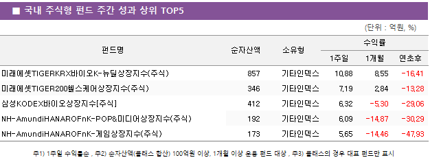■ 국내 주식형 펀드 주간 성과 상위 TOP5 펀드명	순자산액	소유형	수익률		 			1주일	1개월	연초후 미래에셋TIGERKRX바이오K-뉴딜상장지수(주식)	 857 	기타인덱스	10.88 	8.55 	-16.41  미래에셋TIGER200헬스케어상장지수(주식)	 346 	기타인덱스	7.19 	2.84 	-13.28  삼성KODEX바이오상장지수[주식]	 412 	기타인덱스	6.32 	-5.30 	-29.06  NH-AmundiHANAROFnK-POP&미디어상장지수(주식)	 192 	기타인덱스	6.09 	-14.87 	-30.29  NH-AmundiHANAROFnK-게임상장지수(주식)	 173 	기타인덱스	5.65 	-14.46 	-47.93 