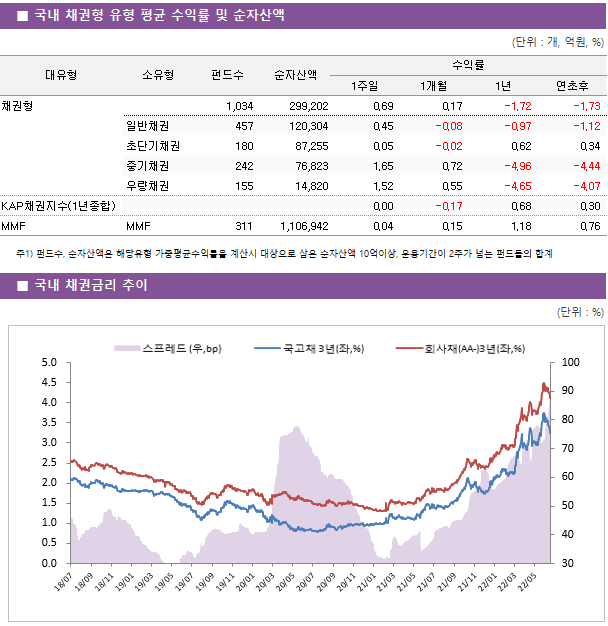 ■ 국내 채권형 유형 평균 수익률 및 순자산액 대유형	소유형	 펀드수 	순자산액	수익률			 				1주일	1개월	1년	연초후 채권형		 1,034 	299,202	0.69 	0.17 	-1.72 	-1.73  	일반채권	 457 	120,304	0.45 	-0.08 	-0.97 	-1.12  	초단기채권	 180 	87,255	0.05 	-0.02 	0.62 	0.34  	중기채권	 242 	76,823	1.65 	0.72 	-4.96 	-4.44  	우량채권	 155 	14,820	1.52 	0.55 	-4.65 	-4.07  KAP채권지수(1년종합)				0.00 	-0.17 	0.68 	0.30  MMF	MMF	 311 	1,106,942	0.04 	0.15 	1.18 	0.76 