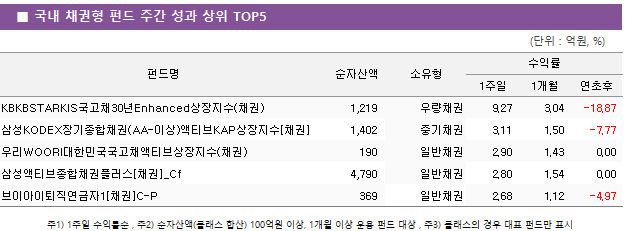 ■ 국내 채권형 펀드 주간 성과 상위 TOP5 펀드명	순자산액	소유형	수익률		 			1주일	1개월	연초후 KBKBSTARKIS국고채30년Enhanced상장지수(채권)	 1,219 	우량채권	9.27 	3.04 	-18.87  삼성KODEX장기종합채권(AA-이상)액티브KAP상장지수[채권]	 1,402 	중기채권	3.11 	1.50 	-7.77  우리WOORI대한민국국고채액티브상장지수(채권)	 190 	일반채권	2.90 	1.43 	0.00  삼성액티브종합채권플러스[채권]_Cf	 4,790 	일반채권	2.80 	1.54 	0.00  브이아이퇴직연금자1[채권]C-P	 369 	일반채권	2.68 	1.12 	-4.97 