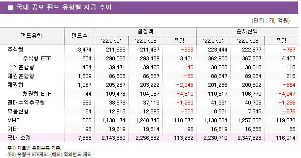 ■ 국내 공모 펀드 유형별 자금 추이 펀드유형	펀드수	설정액			순자산액		 		'22.07.01	'22.07.08	증감	'22.07.01	'22.07.08	증감 주식형	3,474 	211,835 	211,437 	-398 	223,444 	222,677 	-767      주식형 ETF	304 	290,038 	293,439 	3,401 	362,900 	367,327 	4,427  주식혼합형	464 	39,471 	39,425 	-46 	38,500 	38,618 	118  채권혼합형	1,309 	86,603 	86,567 	-36 	88,847 	89,064 	216  채권형	1,037 	205,267 	203,222 	-2,045 	201,286 	200,602 	-684      채권형 ETF	44 	109,476 	104,967 	-4,510 	110,817 	106,770 	-4,047  절대수익추구형	659 	38,378 	37,119 	-1,259 	41,991 	40,705 	-1,286  부동산형	54 	12,918 	12,395 	-523 	8,321 	7,645 	-676  MMF	326 	1,130,174 	1,248,746 	118,572 	1,138,284 	1,257,862 	119,578  기타	195 	19,219 	19,314 	96 	16,319 	16,355 	35  국내 소계	7,866 	2,143,380 	2,256,632 	113,252 	2,230,710 	2,347,623 	116,914 