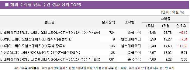 ■ 해외 주식형 펀드 주간 성과 상위 TOP5 펀드명	순자산액	소유형	수익률		 			1주일	1개월	연초후 미래에셋TIGER차이나바이오테크SOLACTIVE상장지수(주식-파생)	 724 	중국주식	8.43 	25.76 	-9.10  DB차이나바이오헬스케어자(UH)[주식]종류C-E	 9 	헬스케어섹터	5.50 	17.27 	-7.34  DB차이나바이오헬스케어자(H)[주식]종류A	 36 	헬스케어섹터	5.40 	14.43 	-11.58  신한SOL차이나태양광CSI상장지수[주혼-파생](합성)	 126 	중국주식	4.67 	16.02 	5.71  미래에셋TIGER차이나클린에너지SOLACTIVE상장지수(주식-파생)	 661 	중국주식	4.00 	9.22 	5.60 