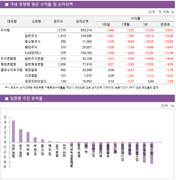 ■ 국내 유형별 평균 수익률 및 순자산액 대유형	소유형	 펀드수 	순자산액		수익률			 					1주일	1개월	1년	연초후 주식형		 3,715 	583,218		-0.46 	-7.23 	-27.09 	-23.41  	일반주식	 1,819 	104,695		-0.61 	-7.88 	-25.19 	-23.06  	중소형주식	 356 	11,060		-0.36 	-8.64 	-23.25 	-23.95  	배당주식	 310 	28,927		-0.90 	-7.34 	-19.86 	-16.47  	K200인덱스	 375 	158,763		-0.94 	-6.64 	-27.82 	-21.86  주식혼합형	일반주식혼합	 318 	30,199		-0.37 	-4.00 	-14.58 	-14.93  채권혼합형	일반채권혼합	 1,006 	77,418		-0.21 	-2.30 	-10.55 	-9.56  절대수익추구형	채권알파	 402 	20,598		0.00 	-0.87 	-1.02 	-1.74  	시장중립	 107 	1,570		0.05 	-1.42 	-2.10 	-5.03  	공모주하이일드	 134 	16,553		0.16 	-0.73 	0.49 	-1.83 