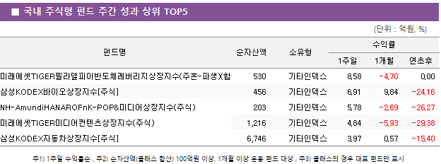 ■ 국내 주식형 펀드 주간 성과 상위 TOP5 펀드명	순자산액	소유형	수익률		 			1주일	1개월	연초후 미래에셋TIGER필라델피아반도체레버리지상장지수(주혼-파생)(합성)	 530 	기타인덱스	8.58 	-4.70 	0.00  삼성KODEX바이오상장지수[주식]	 456 	기타인덱스	6.91 	9.84 	-24.16  NH-AmundiHANAROFnK-POP&미디어상장지수(주식)	 203 	기타인덱스	5.78 	-2.69 	-26.27  미래에셋TIGER미디어컨텐츠상장지수(주식)	 1,216 	기타인덱스	4.84 	-5.93 	-29.38  삼성KODEX자동차상장지수[주식]	 6,746 	기타인덱스	3.97 	0.57 	-15.40 