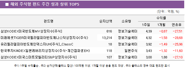 ■ 해외 주식형 펀드 주간 성과 상위 TOP5 펀드명	순자산액	소유형	수익률		 			1주일	1개월	연초후 삼성KODEX미국반도체MV상장지수[주식]	 616 	정보기술섹터	4.39 	-0.87 	-27.51  미래에셋TIGER미국필라델피아반도체나스닥상장지수(주식)	 13,214 	정보기술섹터	4.32 	-1.58 	-28.68  유리필라델피아반도체인덱스자UH[주식]_ClassC	 18 	정보기술섹터	3.92 	-1.49 	-25.96  한국투자KINDEX일본레버리지상장지수(주식-재간접파생)(H)	 118 	일본주식	3.43 	-1.32 	-11.60  삼성KODEX미국스마트모빌리티S&P상장지수[주식]	 107 	정보기술섹터	3.00 	1.88 	-27.10 