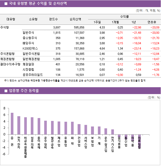 ■ 국내 유형별 평균 수익률 및 순자산액 대유형	소유형	 펀드수 	순자산액		수익률			 					1주일	1개월	1년	연초후 주식형		 3,697 	595,856		4.33 	0.25 	-22.98 	-20.09  	일반주식	 1,815 	107,597		3.98 	-0.71 	-21.48 	-20.00  	중소형주식	 358 	11,368		2.95 	-2.05 	-20.72 	-21.70  	배당주식	 310 	30,358		3.88 	-0.15 	-16.04 	-13.24  	K200인덱스	 375 	157,868		4.64 	1.34 	-23.14 	-18.23  주식혼합형	일반주식혼합	 318 	30,885		2.46 	0.96 	-12.11 	-12.84  채권혼합형	일반채권혼합	 1,005 	78,118		1.21 	0.45 	-9.23 	-8.47  절대수익추구형	채권알파	 401 	20,556		0.18 	-0.12 	-0.89 	-1.56  	시장중립	 106 	1,575		0.80 	0.40 	-1.24 	-4.26  	공모주하이일드	 134 	16,501		0.07 	-0.30 	0.59 	-1.76 