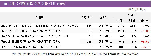 ■ 국내 주식형 펀드 주간 성과 상위 TOP5 펀드명	순자산액	소유형	수익률		 			1주일	1개월	연초후 미래에셋TIGER필라델피아반도체레버리지상장지수(주혼-파생)(합성)	 644 	기타인덱스	23.10 	25.31 	0.00  미래에셋TIGER200IT레버리지상장지수(주식-파생)	 283 	기타인덱스	11.44 	3.31 	-44.30  신한SOL한국형글로벌반도체액티브상장지수[주식-파생]	 104 	기타인덱스	9.88 	9.44 	0.00  한화2.2배레버리지인덱스(주식-파생재간접)종류A	 235 	기타인덱스	9.35 	1.46 	-38.57  삼성KODEX KRX300레버리지상장지수[주식-파생]	 120 	기타인덱스	8.91 	2.35 	-36.73 