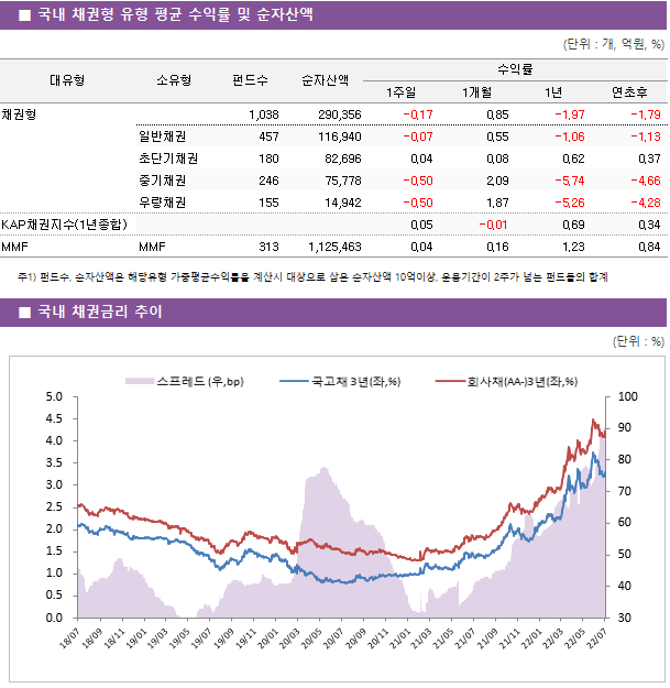 ■ 국내 채권형 유형 평균 수익률 및 순자산액 대유형	소유형	 펀드수 	순자산액	수익률			 				1주일	1개월	1년	연초후 채권형		 1,038 	290,356	-0.17 	0.85 	-1.97 	-1.79  	일반채권	 457 	116,940	-0.07 	0.55 	-1.06 	-1.13  	초단기채권	 180 	82,696	0.04 	0.08 	0.62 	0.37  	중기채권	 246 	75,778	-0.50 	2.09 	-5.74 	-4.66  	우량채권	 155 	14,942	-0.50 	1.87 	-5.26 	-4.28  KAP채권지수(1년종합)				0.05 	-0.01 	0.69 	0.34  MMF	MMF	 313 	1,125,463	0.04 	0.16 	1.23 	0.84 