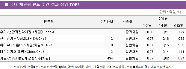 ■ 국내 채권형 펀드 주간 성과 상위 TOP5 펀드명	순자산액	소유형	수익률		 			1주일	1개월	연초후 우리2년만기전략채권3(채권)ClassA	 1 	중기채권	0.08 	0.21 	1.24  신한만기투자형2[채권](종C-s)	 2 	일반채권	0.07 	0.18 	0.89  하이ALL바른ESG채권(채권)C-P2e	 0 	일반채권	0.07 	0.15 	2.88  대신단기채[채권](ClassC-e)	 2 	일반채권	0.07 	0.14 	1.11  키움KOSEF통안채상장지수[채권]	 494 	일반채권	0.07 	0.02 	-0.24 
