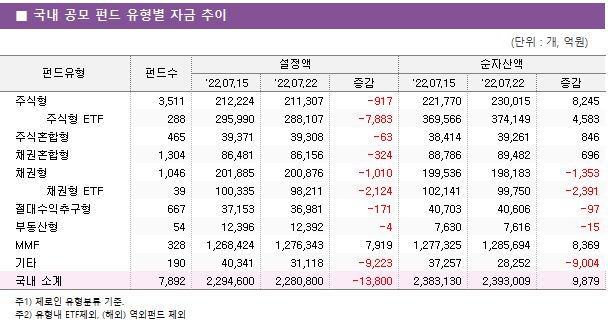■ 국내 공모 펀드 유형별 자금 추이 펀드유형	펀드수	설정액			순자산액		 		'22.07.15	'22.07.22	증감	'22.07.15	'22.07.22	증감 주식형	3,511 	212,224 	211,307 	-917 	221,770 	230,015 	8,245      주식형 ETF	288 	295,990 	288,107 	-7,883 	369,566 	374,149 	4,583  주식혼합형	465 	39,371 	39,308 	-63 	38,414 	39,261 	846  채권혼합형	1,304 	86,481 	86,156 	-324 	88,786 	89,482 	696  채권형	1,046 	201,885 	200,876 	-1,010 	199,536 	198,183 	-1,353      채권형 ETF	39 	100,335 	98,211 	-2,124 	102,141 	99,750 	-2,391  절대수익추구형	667 	37,153 	36,981 	-171 	40,703 	40,606 	-97  부동산형	54 	12,396 	12,392 	-4 	7,630 	7,616 	-15  MMF	328 	1,268,424 	1,276,343 	7,919 	1,277,325 	1,285,694 	8,369  기타	190 	40,341 	31,118 	-9,223 	37,257 	28,252 	-9,004  국내 소계	7,892 	2,294,600 	2,280,800 	-13,800 	2,383,130 	2,393,009 	9,879 