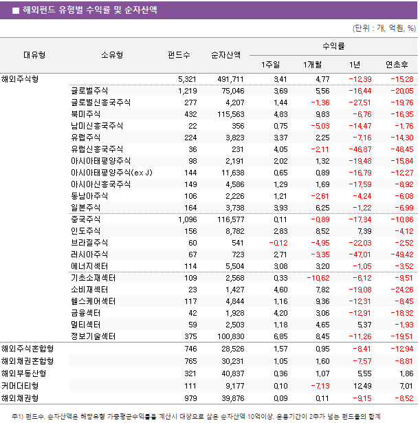■ 해외펀드 유형별 수익률 및 순자산액 대유형	소유형	 펀드수 	순자산액	수익률			 				1주일	1개월	1년	연초후 해외주식형		 5,321 	 491,711 	3.41 	4.77 	-12.39 	-15.28  	글로벌주식	 1,219 	 75,046 	3.69 	5.56 	-16.44 	-20.05  	글로벌신흥국주식	 277 	 4,207 	1.44 	-1.36 	-27.51 	-19.76  	북미주식	 432 	 115,563 	4.83 	9.83 	-6.76 	-16.35  	남미신흥국주식	 22 	 356 	0.75 	-5.03 	-14.47 	-1.76  	유럽주식	 224 	 3,823 	3.37 	2.25 	-7.16 	-14.30  	유럽신흥국주식	 36 	 231 	4.05 	-2.11 	-46.87 	-48.45  	아시아태평양주식	 98 	 2,191 	2.02 	1.32 	-19.48 	-15.84  	아시아태평양주식(ex J)	 144 	 11,638 	0.65 	0.89 	-16.79 	-12.27  	아시아신흥국주식	 149 	 4,586 	1.29 	1.69 	-17.59 	-8.92  	동남아주식	 106 	 2,226 	1.21 	-2.61 	-4.24 	-6.08  	일본주식	 164 	 3,738 	3.93 	6.25 	-1.22 	-6.99  	중국주식	 1,096 	 116,577 	0.11 	-0.89 	-17.34 	-10.86  	인도주식	 156 	 8,782 	2.83 	8.52 	7.39 	-4.12  	브라질주식	 60 	 541 	-0.12 	-4.95 	-22.03 	-2.52  	러시아주식	 67 	 723 	2.71 	-3.35 	-47.01 	-49.42  	에너지섹터	 114 	 5,504 	3.08 	3.20 	-1.05 	-3.52  	기초소재섹터	 109 	 2,568 	0.33 	-10.62 	-6.12 	-9.51  	소비재섹터	 23 	 1,427 	4.60 	7.82 	-19.08 	-24.26  	헬스케어섹터	 117 	 4,844 	1.16 	9.36 	-12.31 	-8.45  	금융섹터	 42 	 1,928 	4.20 	3.06 	-12.91 	-18.32  	멀티섹터	 59 	 2,503 	1.18 	4.65 	5.37 	-1.93  	정보기술섹터	 375 	 100,830 	6.85 	8.45 	-11.26 	-19.51  해외주식혼합형		 746 	 28,526 	1.57 	0.95 	-8.41 	-12.94  해외채권혼합형		 765 	 30,231 	1.05 	1.60 	-7.57 	-8.81  해외부동산형		 321 	 40,837 	0.36 	1.07 	5.55 	1.86  커머더티형		 111 	 9,177 	0.10 	-7.13 	12.49 	7.01  해외채권형		 979 	 39,876 	0.09 	0.11 	-9.15 	-8.52 