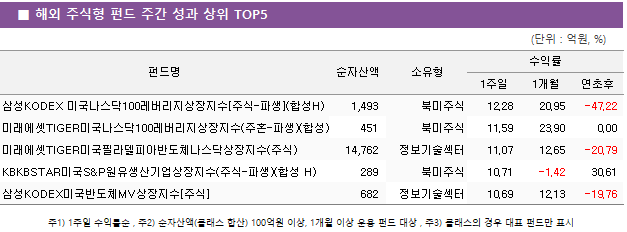 ■ 해외 주식형 펀드 주간 성과 상위 TOP5 펀드명	순자산액	소유형	수익률		 			1주일	1개월	연초후 삼성KODEX 미국나스닥100레버리지상장지수[주식-파생](합성H)	 1,493 	북미주식	12.28 	20.95 	-47.22  미래에셋TIGER미국나스닥100레버리지상장지수(주혼-파생)(합성)	 451 	북미주식	11.59 	23.90 	0.00  미래에셋TIGER미국필라델피아반도체나스닥상장지수(주식)	 14,762 	정보기술섹터	11.07 	12.65 	-20.79  KBKBSTAR미국S&P원유생산기업상장지수(주식-파생)(합성 H)	 289 	북미주식	10.71 	-1.42 	30.61  삼성KODEX미국반도체MV상장지수[주식]	 682 	정보기술섹터	10.69 	12.13 	-19.76 