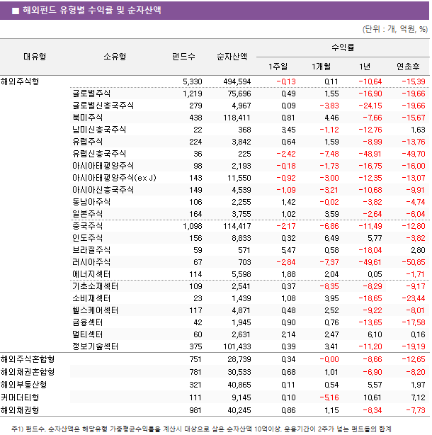 ■ 해외펀드 유형별 수익률 및 순자산액 대유형	소유형	 펀드수 	순자산액	수익률			 				1주일	1개월	1년	연초후 해외주식형		 5,330 	 494,594 	-0.13 	0.11 	-10.64 	-15.39  	글로벌주식	 1,219 	 75,696 	0.49 	1.55 	-16.90 	-19.66  	글로벌신흥국주식	 279 	 4,967 	0.09 	-3.83 	-24.15 	-19.66  	북미주식	 438 	 118,411 	0.81 	4.46 	-7.66 	-15.67  	남미신흥국주식	 22 	 368 	3.45 	-1.12 	-12.76 	1.63  	유럽주식	 224 	 3,842 	0.64 	1.59 	-8.99 	-13.76  	유럽신흥국주식	 36 	 225 	-2.42 	-7.48 	-48.91 	-49.70  	아시아태평양주식	 98 	 2,193 	-0.18 	-1.73 	-16.75 	-16.00  	아시아태평양주식(ex J)	 143 	 11,550 	-0.92 	-3.00 	-12.35 	-13.07  	아시아신흥국주식	 149 	 4,539 	-1.09 	-3.21 	-10.68 	-9.91  	동남아주식	 106 	 2,255 	1.42 	-0.02 	-3.82 	-4.74  	일본주식	 164 	 3,755 	1.02 	3.59 	-2.64 	-6.04  	중국주식	 1,098 	 114,417 	-2.17 	-6.86 	-11.49 	-12.80  	인도주식	 156 	 8,833 	0.32 	6.49 	5.77 	-3.82  	브라질주식	 59 	 571 	5.47 	0.58 	-18.04 	2.80  	러시아주식	 67 	 703 	-2.84 	-7.37 	-49.61 	-50.85  	에너지섹터	 114 	 5,598 	1.88 	2.04 	0.05 	-1.71  	기초소재섹터	 109 	 2,541 	0.37 	-8.35 	-8.29 	-9.17  	소비재섹터	 23 	 1,439 	1.08 	3.95 	-18.65 	-23.44  	헬스케어섹터	 117 	 4,871 	0.48 	2.52 	-9.22 	-8.01  	금융섹터	 42 	 1,945 	0.90 	0.76 	-13.65 	-17.58  	멀티섹터	 60 	 2,631 	2.14 	2.47 	6.10 	0.16  	정보기술섹터	 375 	 101,433 	0.39 	3.41 	-11.20 	-19.19  해외주식혼합형		 751 	 28,739 	0.34 	-0.00 	-8.66 	-12.65  해외채권혼합형		 781 	 30,533 	0.68 	1.01 	-6.90 	-8.20  해외부동산형		 321 	 40,865 	0.11 	0.54 	5.57 	1.97  커머더티형		 111 	 9,145 	0.10 	-5.16 	10.61 	7.12  해외채권형		 981 	 40,245 	0.86 	1.15 	-8.34 	-7.73 