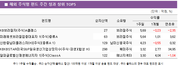 ■ 해외 주식형 펀드 주간 성과 상위 TOP5 펀드명	순자산액	소유형	수익률		 			1주일	1개월	연초후 KB브라질자(주식)A클래스	 27 	브라질주식	5.69 	-0.23 	-2.35  미래에셋브라질업종대표자 1(주식)종류A	 63 	브라질주식	5.64 	1.01 	3.62  신한중남미플러스자(H)[주식](종류A 1)	 129 	남미신흥국주식	4.23 	-0.55 	0.32  KBKBSTAR미국S&P원유생산기업상장지수(주식-파생)(합성 H)	 298 	북미주식	3.32 	2.77 	34.95  알파글로벌신재생에너지자 1[주식]ClassA	 122 	에너지섹터	3.30 	4.04 	-1.04 