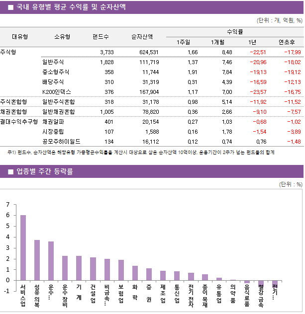 ■ 국내 유형별 평균 수익률 및 순자산액 대유형	소유형	 펀드수 	순자산액		수익률			 					1주일	1개월	1년	연초후 주식형		 3,733 	624,531		1.66 	8.48 	-22.51 	-17.99  	일반주식	 1,828 	111,719		1.37 	7.46 	-20.96 	-18.02  	중소형주식	 358 	11,744		1.91 	7.84 	-19.13 	-19.12  	배당주식	 310 	31,319		0.31 	4.39 	-16.59 	-12.13  	K200인덱스	 376 	167,904		1.17 	7.00 	-23.57 	-16.75  주식혼합형	일반주식혼합	 318 	31,178		0.98 	5.14 	-11.92 	-11.52  채권혼합형	일반채권혼합	 1,005 	78,820		0.36 	2.66 	-9.10 	-7.57  절대수익추구형	채권알파	 401 	20,154		0.27 	1.03 	-0.68 	-1.02  	시장중립	 107 	1,588		0.16 	1.78 	-1.54 	-3.89  	공모주하이일드	 134 	16,112		0.12 	0.74 	0.76 	-1.48 