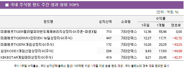 ■ 국내 주식형 펀드 주간 성과 상위 TOP5 펀드명	순자산액	소유형	수익률		 			1주일	1개월	연초후 미래에셋TIGER필라델피아반도체레버리지상장지수(주혼-파생)(합성)	 710 	기타인덱스	12.36 	55.96 	0.00  미래에셋TIGERKRX인터넷K-뉴딜상장지수(주식)	 447 	기타인덱스	12.27 	17.71 	-42.72  미래에셋TIGERK게임상장지수(주식)	 172 	기타인덱스	10.26 	20.25 	-43.23  삼성KODEX게임산업상장지수[주식]	 204 	기타인덱스	9.43 	17.63 	-44.09  KBKBSTAR게임테마상장지수(주식)	 419 	기타인덱스	9.21 	20.45 	-42.37 