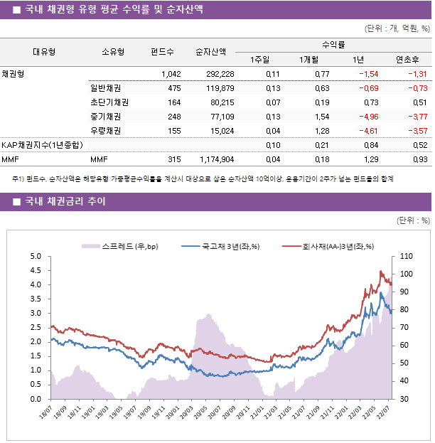 ■ 국내 채권형 유형 평균 수익률 및 순자산액 대유형	소유형	 펀드수 	순자산액	수익률			 				1주일	1개월	1년	연초후 채권형		 1,042 	292,228	0.11 	0.77 	-1.54 	-1.31  	일반채권	 475 	119,879	0.13 	0.63 	-0.69 	-0.73  	초단기채권	 164 	80,215	0.07 	0.19 	0.73 	0.51  	중기채권	 248 	77,109	0.13 	1.54 	-4.96 	-3.77  	우량채권	 155 	15,024	0.04 	1.28 	-4.61 	-3.57  KAP채권지수(1년종합)				0.10 	0.21 	0.84 	0.52  MMF	MMF	 315 	1,174,904	0.04 	0.18 	1.29 	0.93 